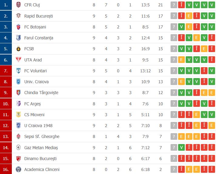 FCSB se apropie la 6 puncte de CFR Cluj