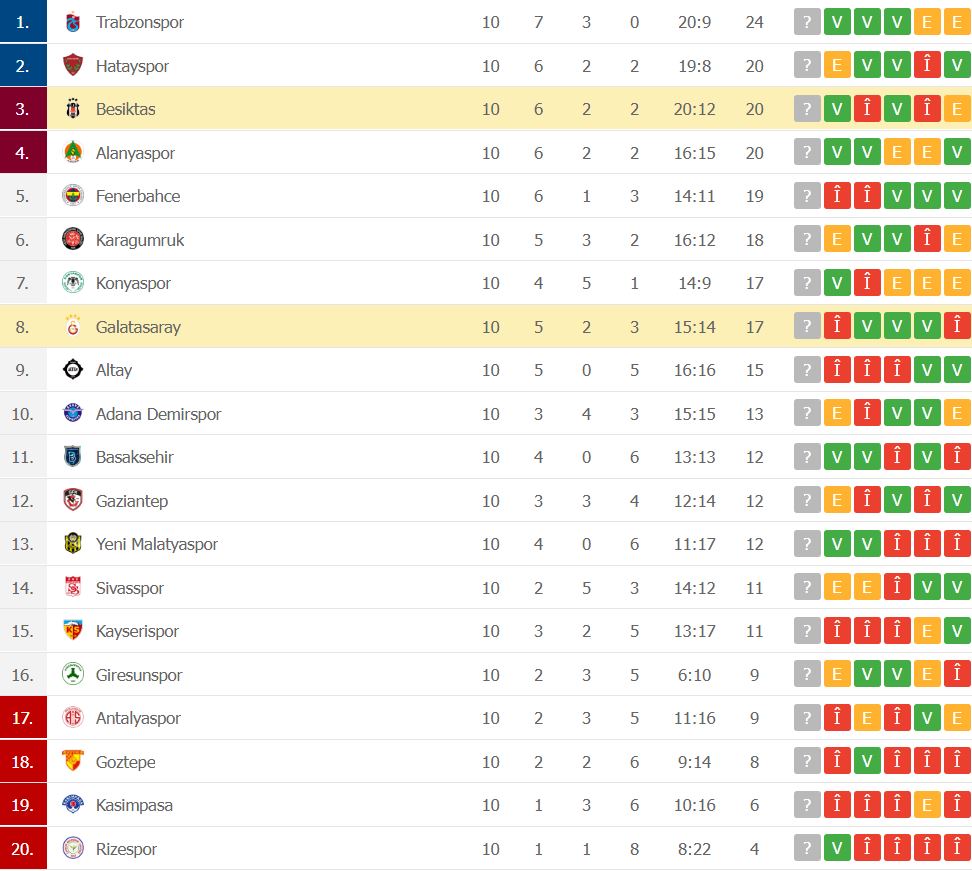 Galatasaray, învinsă în derby-ul cu Beșiktaș. Cum arată clasamentul din Turcia după primele 10 etape