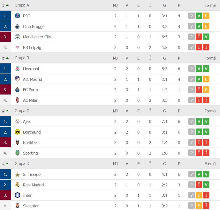 Grupele A-D din Liga campionilor