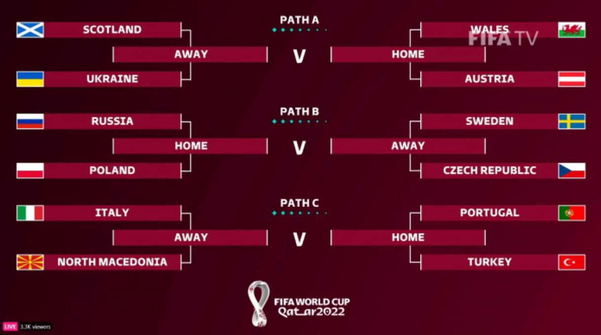 Play-off-ul pentru Cupa Mondială Qatar 2022