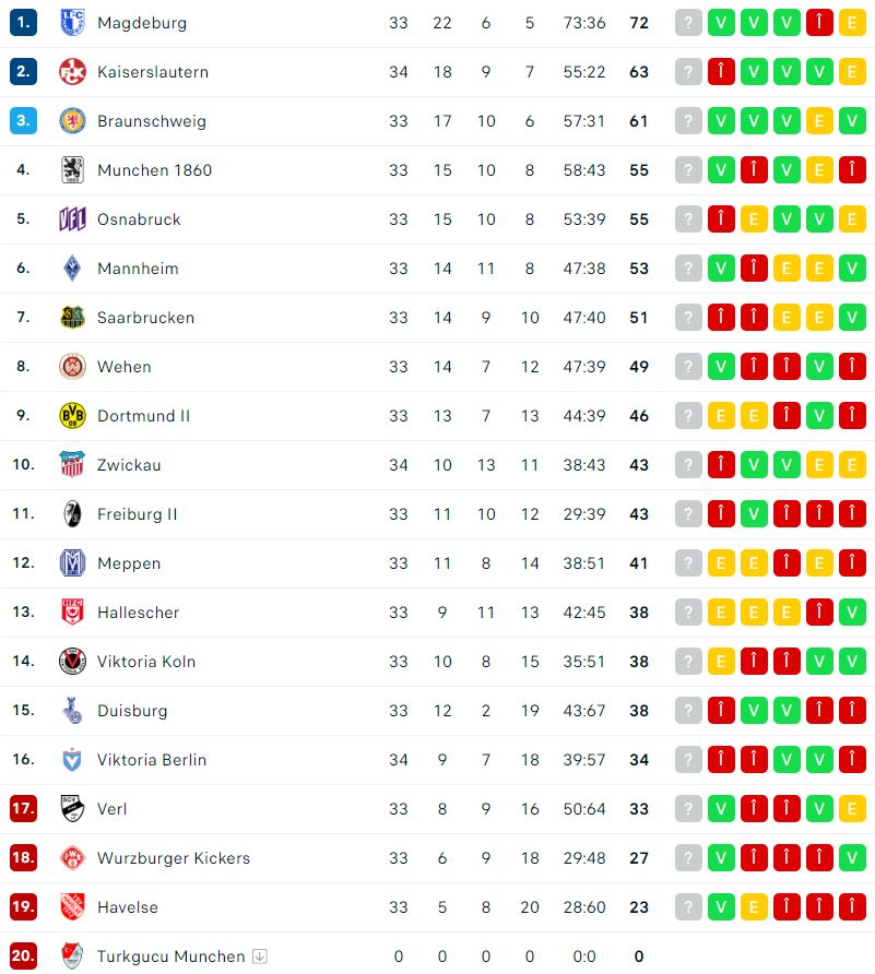 Clasamentul din Liga a 3-a a Germaniei
