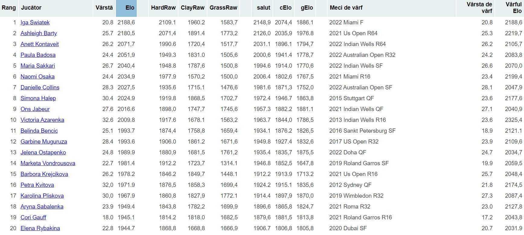 Simona Halep, din nou în primele 10 jucătoare de tenis din lume. Sursa foto: Tennis Abstract