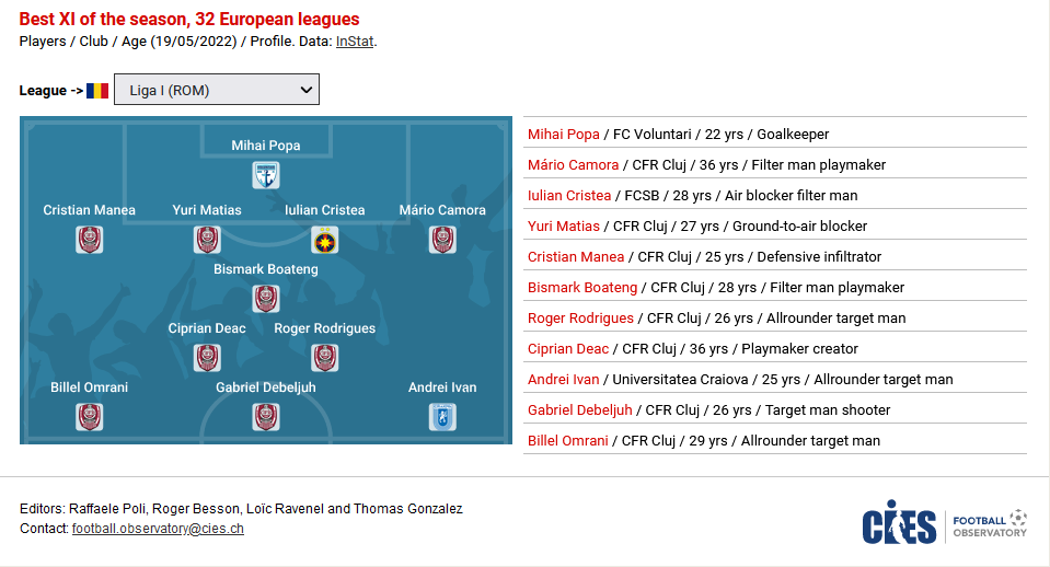 Cel mai bun prim 11 din Liga 1