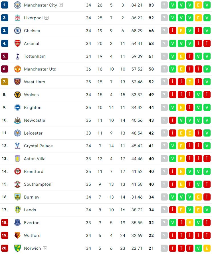 Arsenal, favorită să prindă locul 4 în Premier League