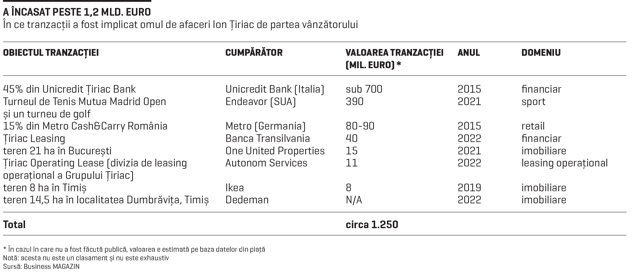 Încasările lui Ion Țiriac doar din tranzacții. Sursă FOTO: https://www.businessmagazin.ro/