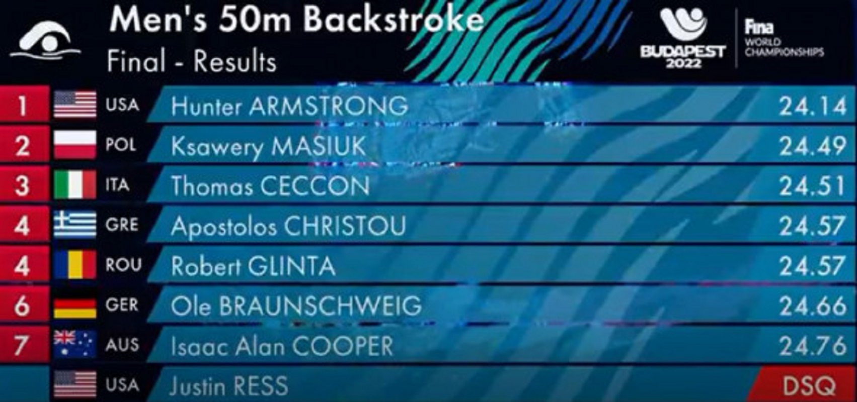 Clasament final 50 de metri spate. Sursă: captură aquatics.eurovisionsports.tv