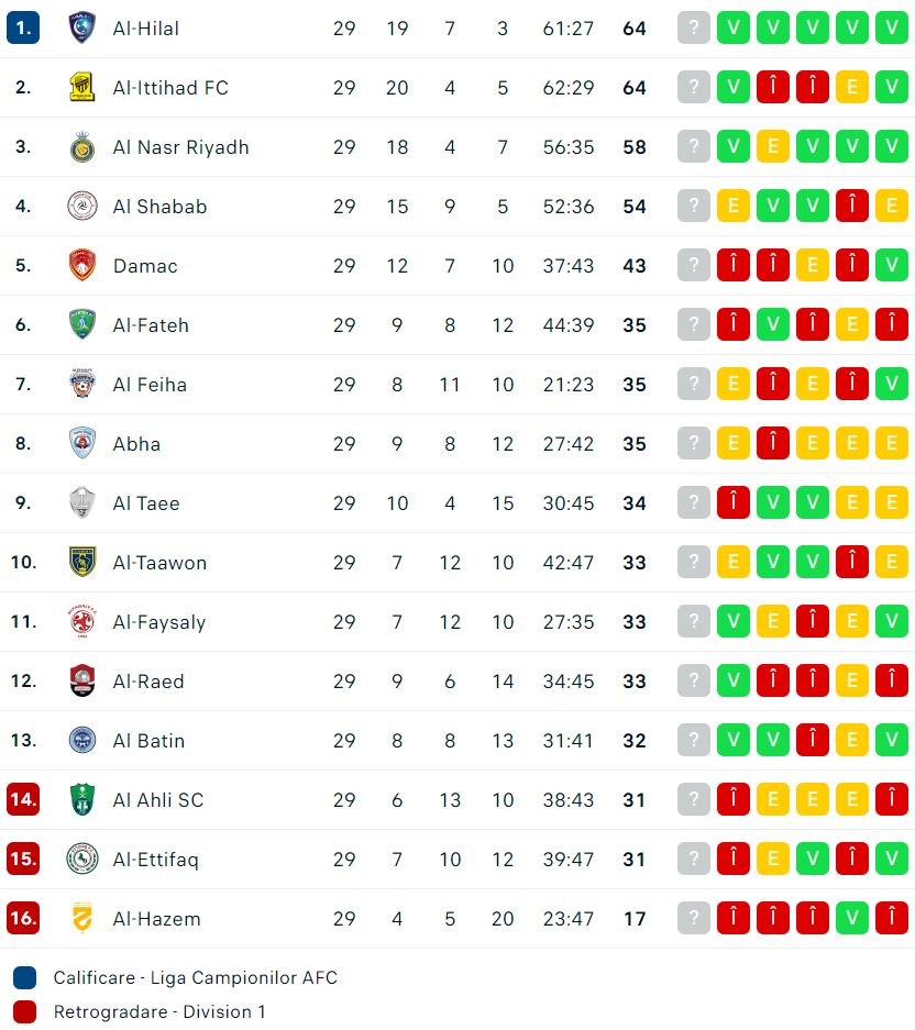Clasamentul din Arabia Saudită cu o etapă înainte de final