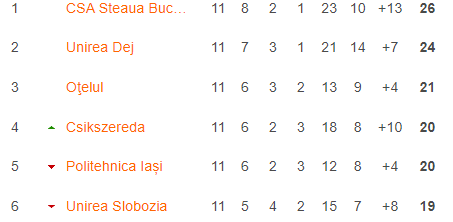 Ierarhia primelor şase clasate înaintea partidelor de sâmbătă