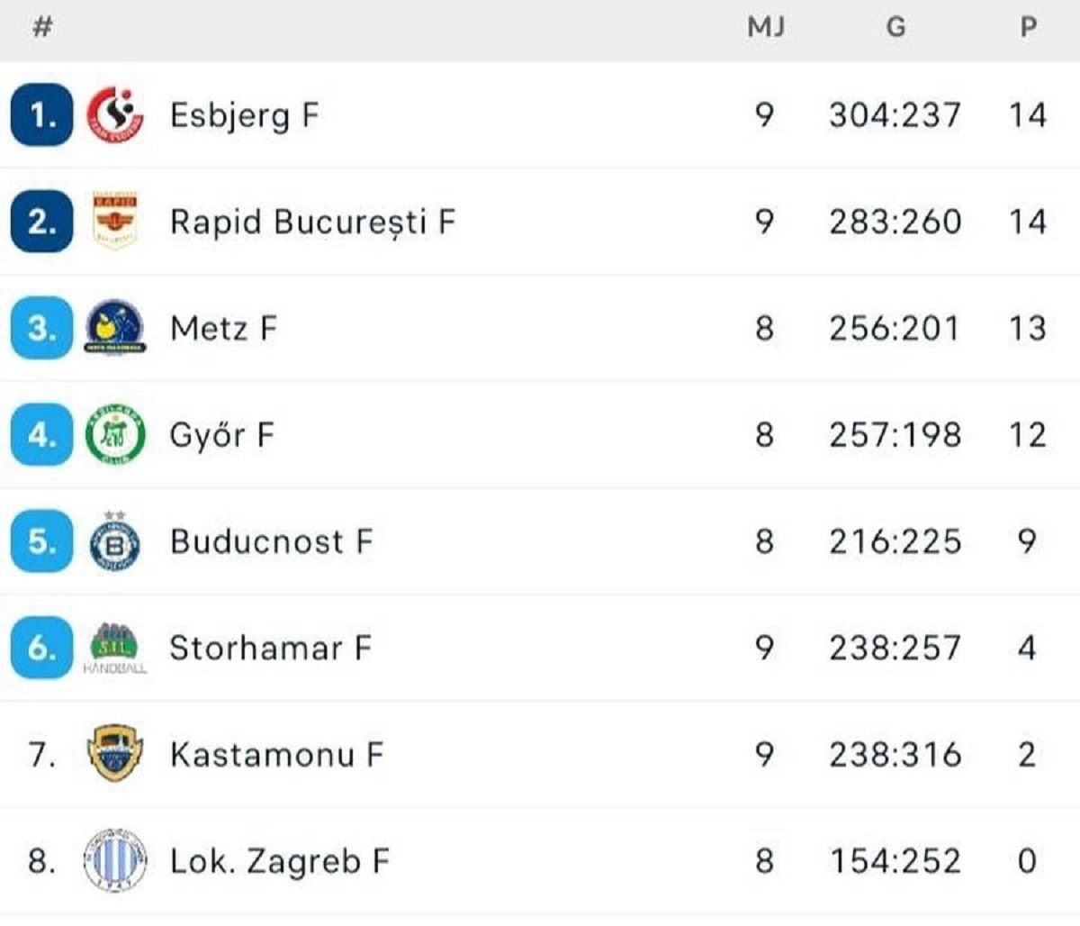 Clasamentul grupei B din Liga Campionilor la handbal feminin după victoria obținută de Rapid în Norvegia. Sursă: gsp.ro