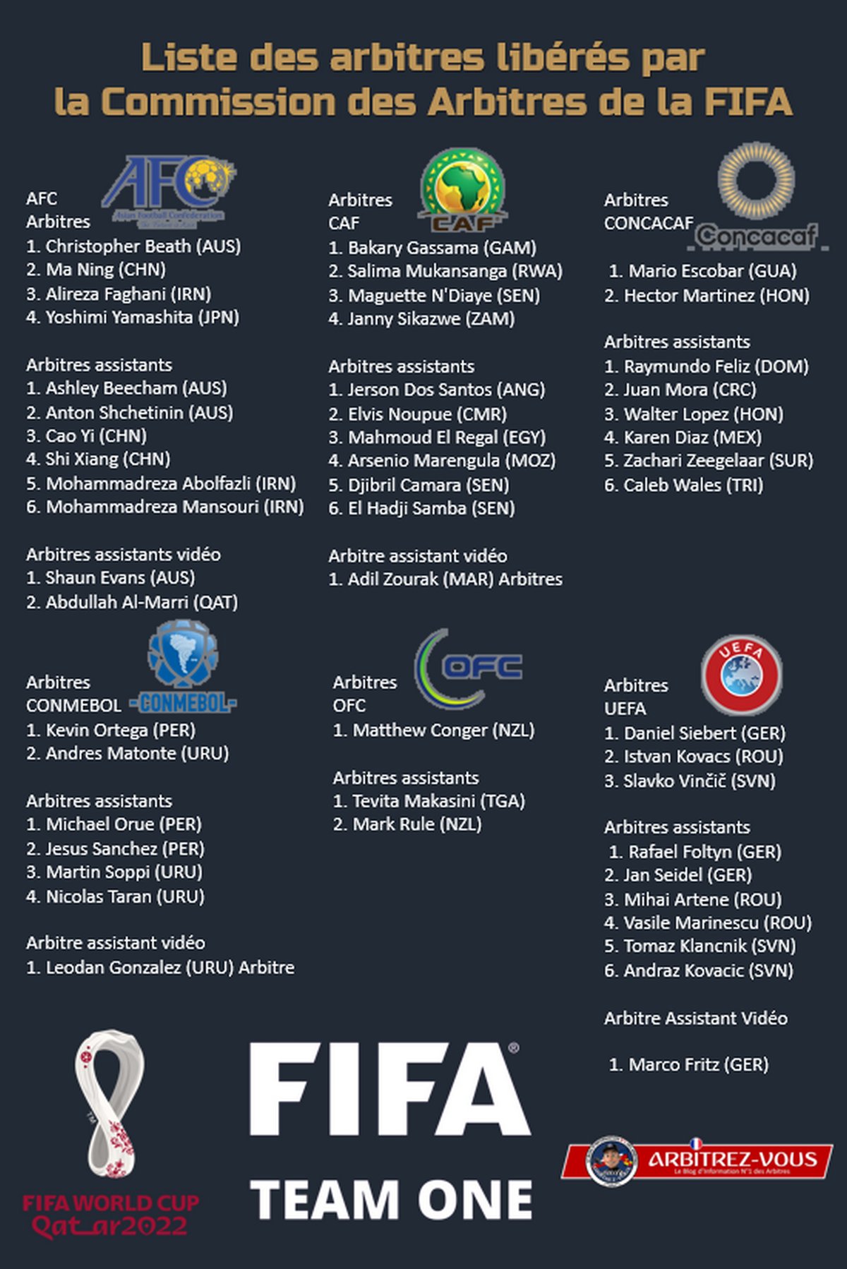 Aceasta este lista arbitrilor care nu vor mai oficia jocuri la turneul final din Qatar 