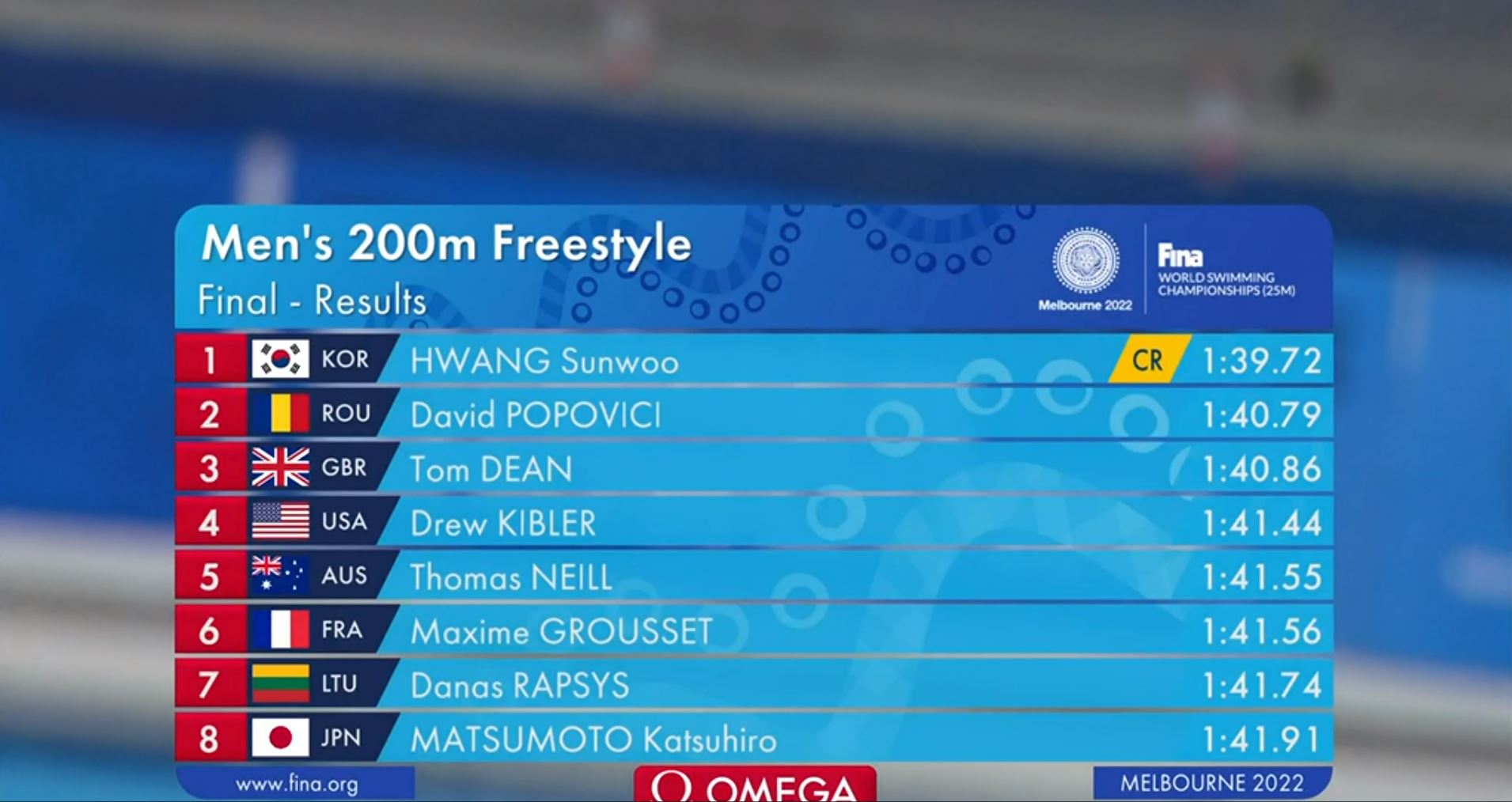 David Popovici, argint la Campionatul Mondial de înot în bazin scurt