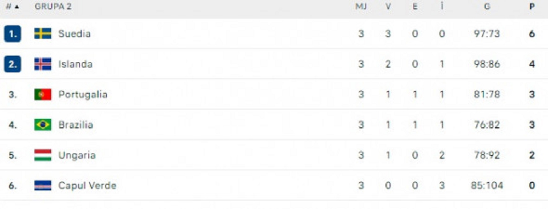 Clasament Grupa 2. Sursă: Flashscore