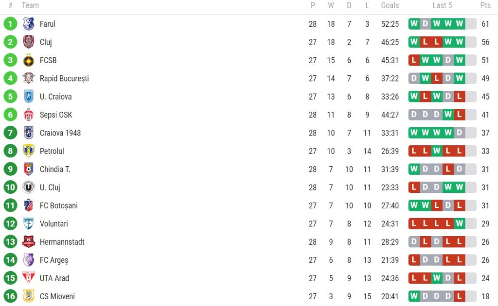 Clasamentul din Liga 1 după Farul - Sepsi 2-0.