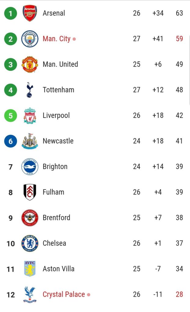 Clasament Premier League