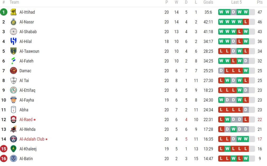 Clasamentul momentului in liga saudita