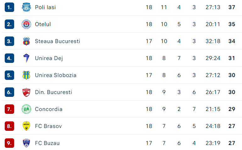 Aceasta este ierarhia în Liga 2 înaintea meciurilor decisive pentru calificarea în play-off