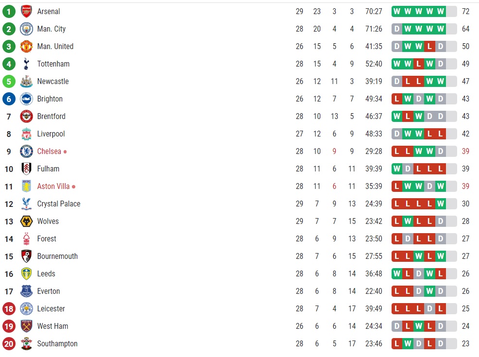 Clasament Premier League