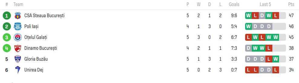 Clasamentul din playoff-ul Ligii a 2-a