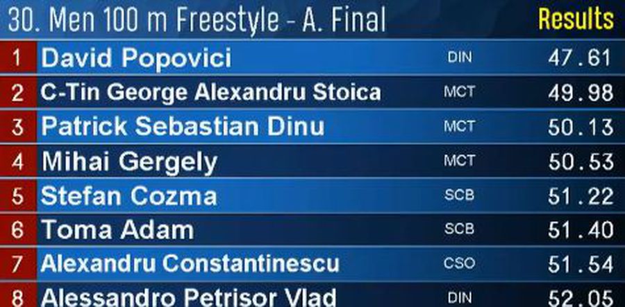 Rezultatele Cursei de 100 de metri liber