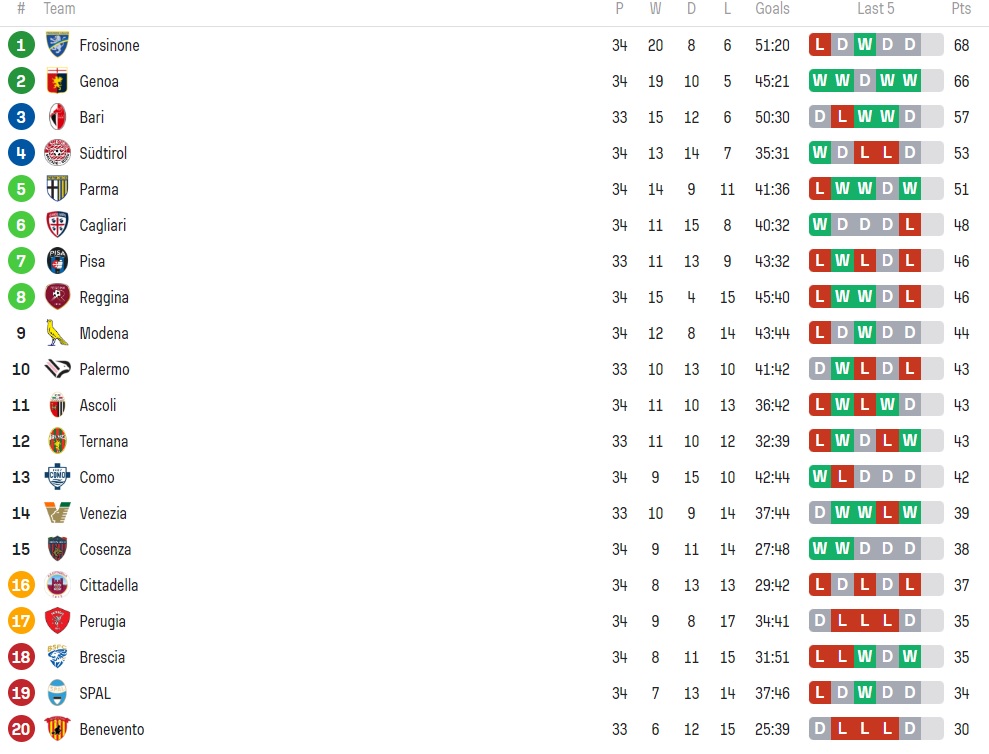 Clasamentul momentului în Serie B