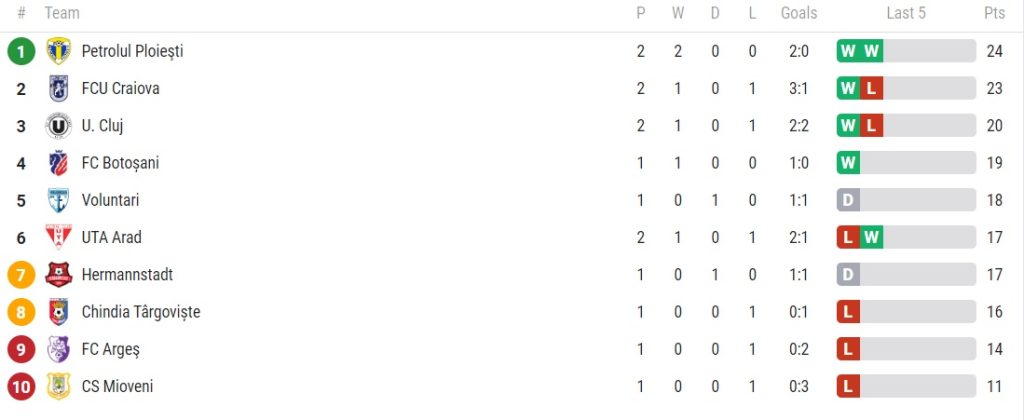 Clasamentul din playout după UTA - U Cluj 2-0