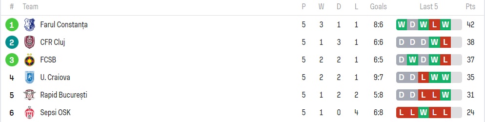 Farul Constanța conduce playoff-ul după 5 runde