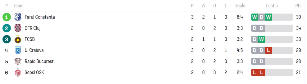Clasamentul din playoff înainte de CFR - FCSB