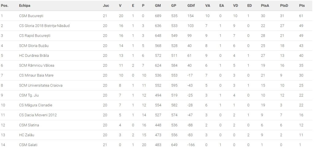 Clasament Liga Florilor