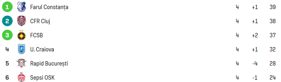  Clasamentul din playoff înaintea rundie cu numărul 5 