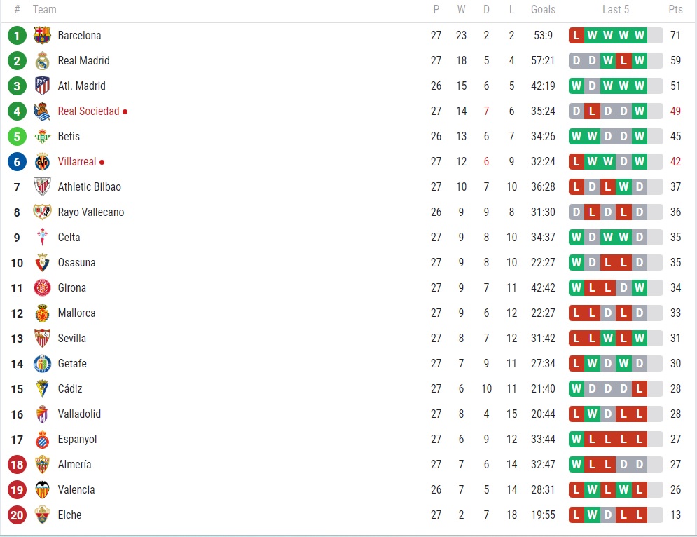 Clasamentul din La Liga după Real Madrid - Valladolid