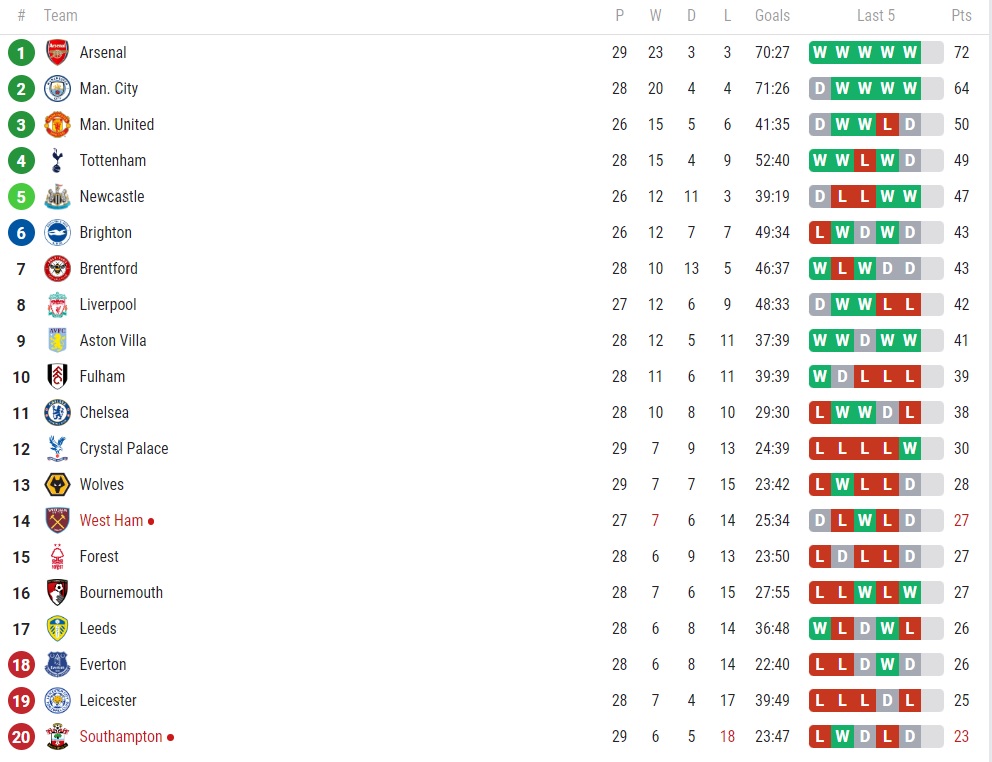 Clasamentul din Premier League