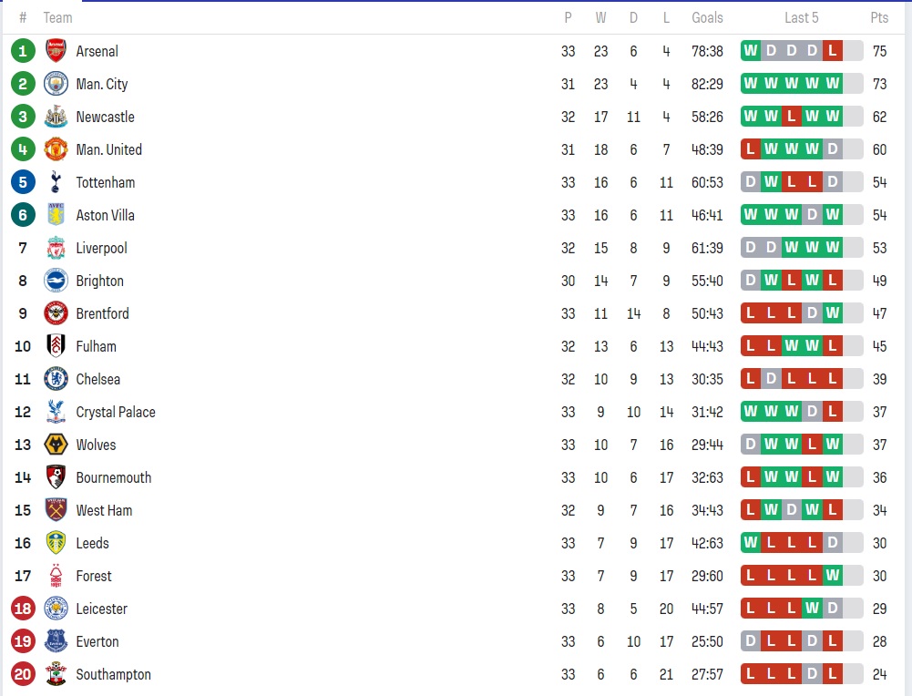 Clasament Premier League