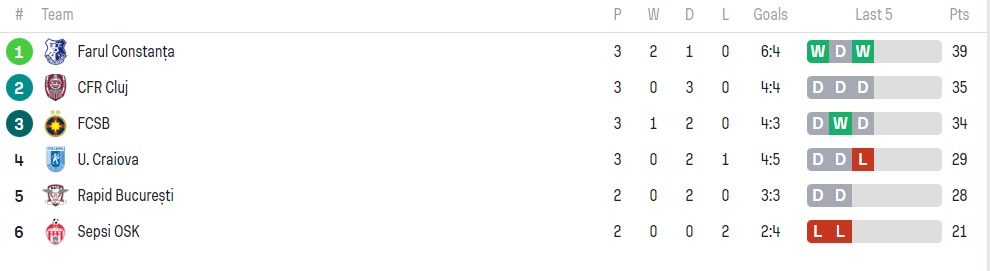 Clasamentul din Superligă după CFR - FCSB 1-1