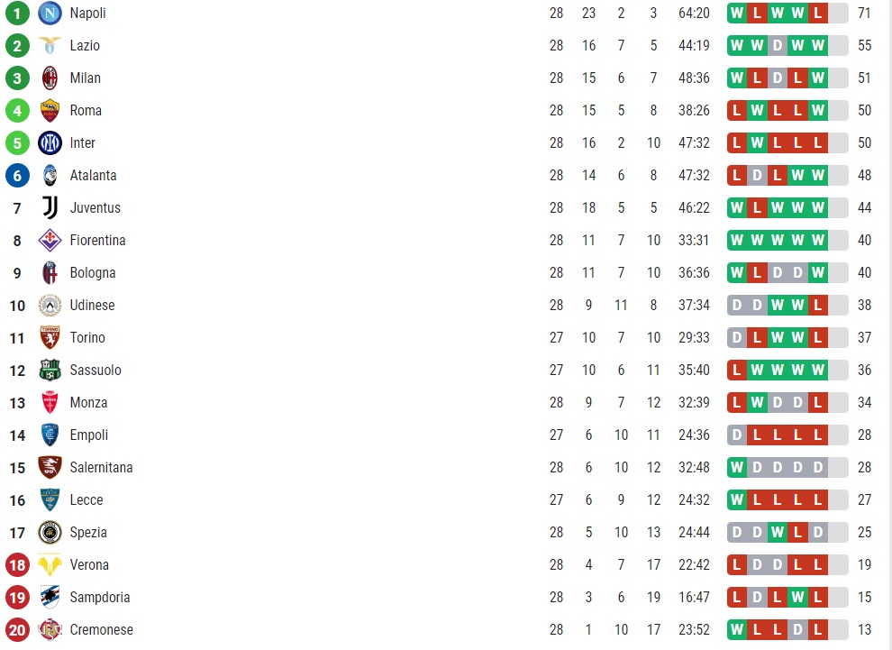 Clasamentul din Serie A după Napoli - Milan 0-4