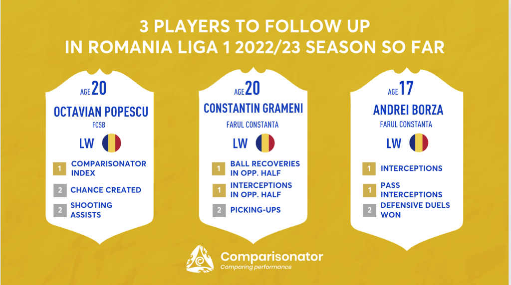 Comparisonator - cei mai promitatori jucatori din Superliga