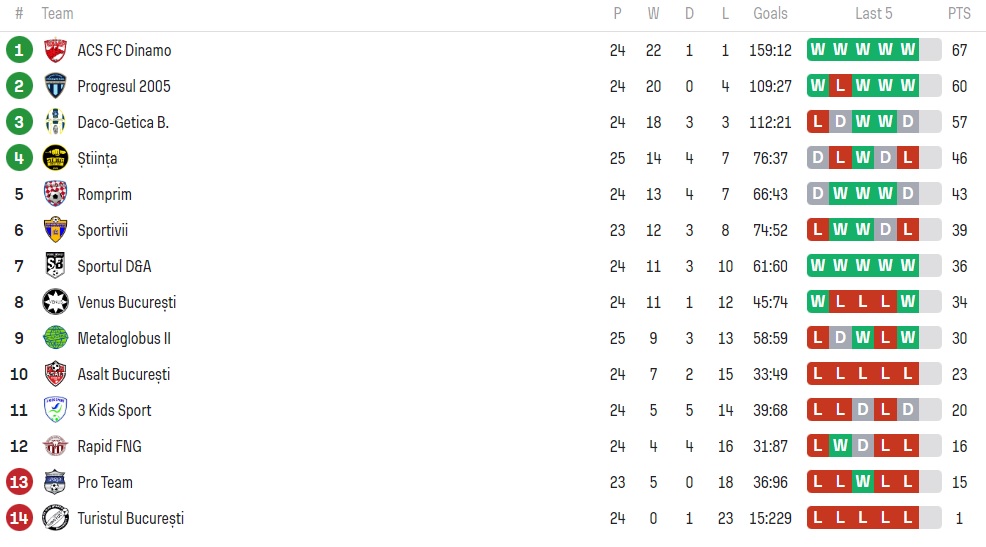 Clasamentul momentului în Liga 4 București