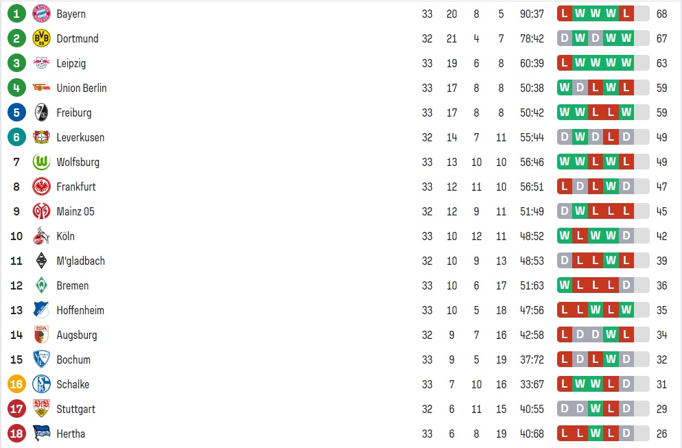 Clasamentul momentului în Bundesliga