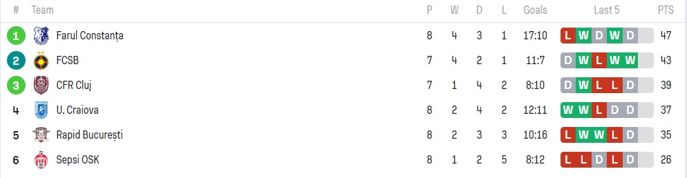 Clasamentul playoff-ului din Liga 1 după Craiova - Farul 1-1