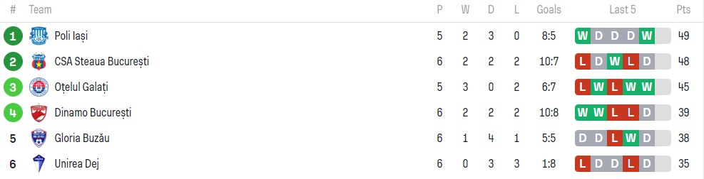 Clasament playoff Liga a 2-a