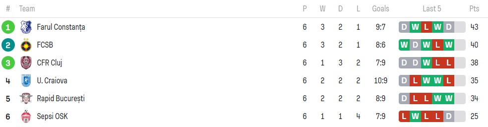 Clasamentul din playoff după Rapid - CFR Cluj 3-1