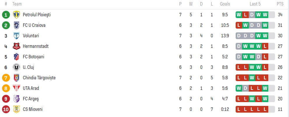 Clasamentul momentului din playout