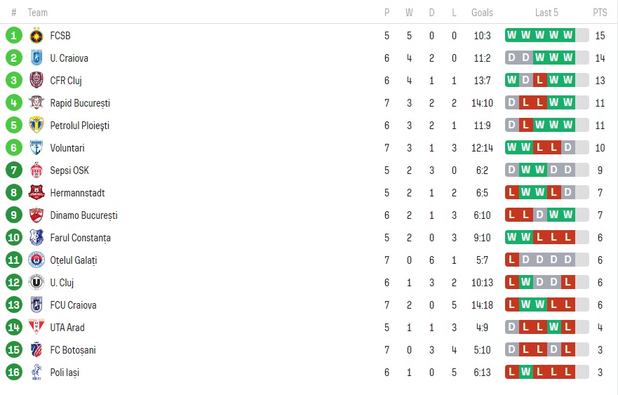 Clasamentul din Liga 1 după CFR - Botoșani 3-1