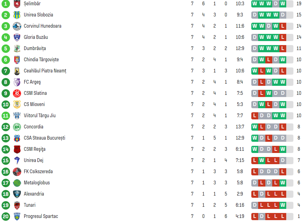 Liga 2: Steaua vs CSM Slatina - Miza pe echipa Armatei - HotNews.ro