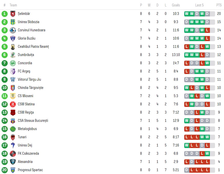 Clasamentul momentului în Liga 2