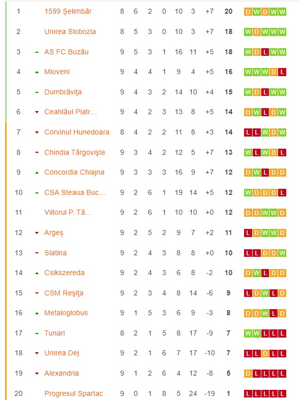 Clasamentul momentului în Liga 2
