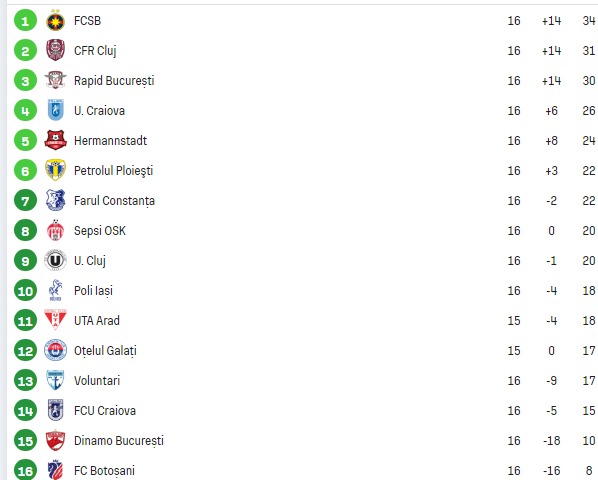 Clasament superliga etapa 16