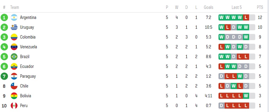 Clasamentul calificărilor din America de Sud