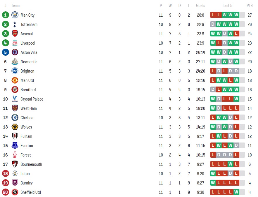 Clasamentul momentului în Premier League