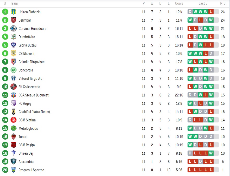 Clasamentul zilei în Liga 2