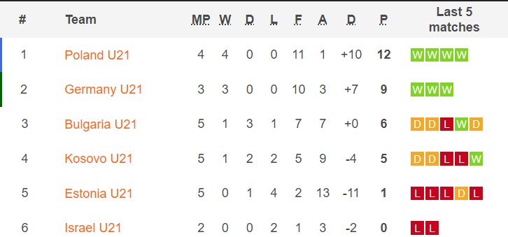 Grupa D a preliminariilor europene